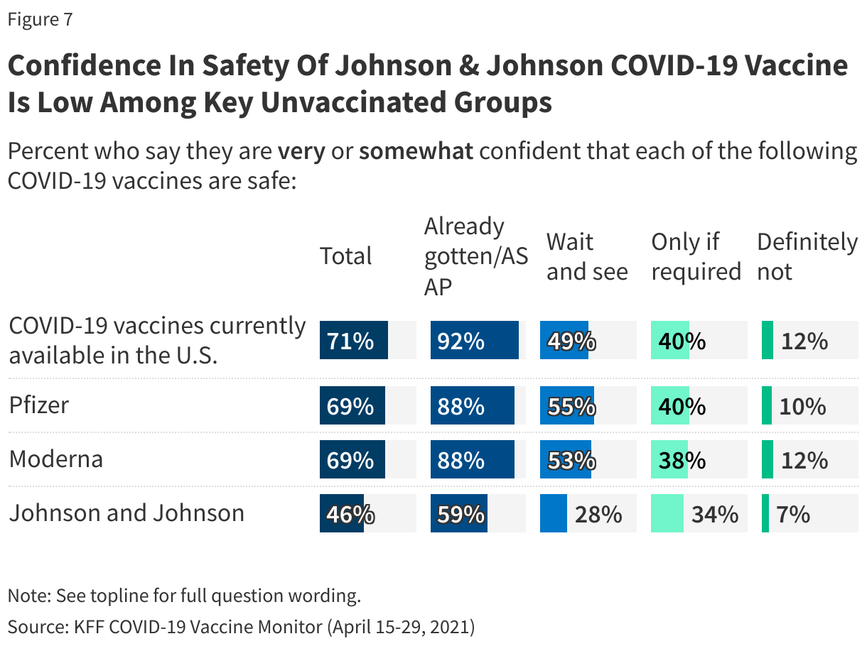 Confidence In Safety Of Johnson &amp; Johnson COVID-19 Vaccine Is Low Among Key Unvaccinated Groups