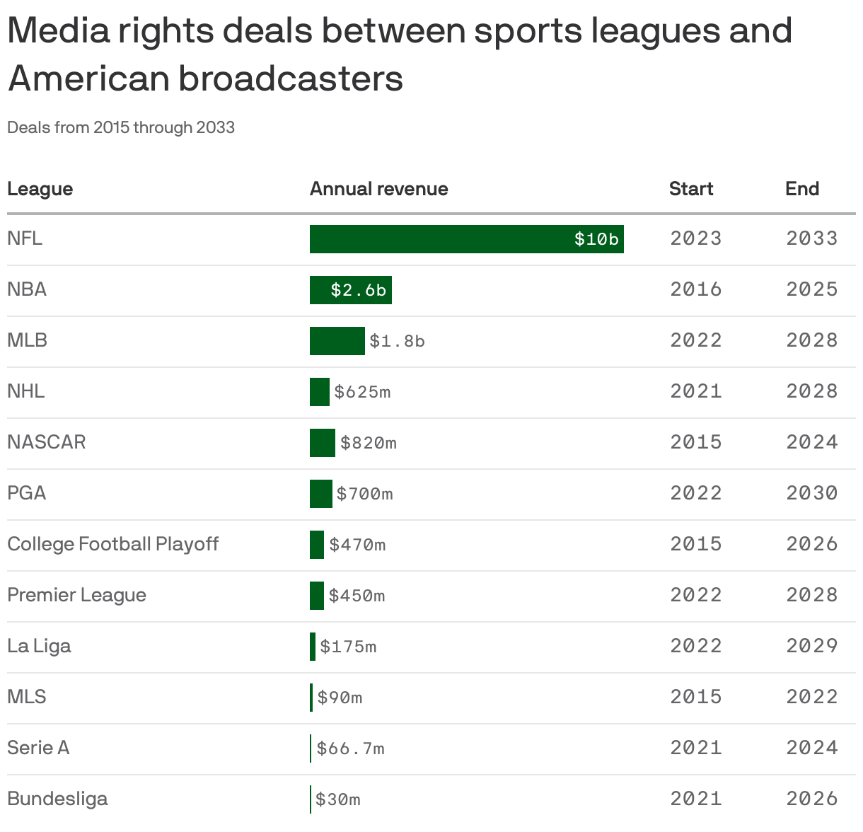 Media rights deals between sports leagues and American broadcasters