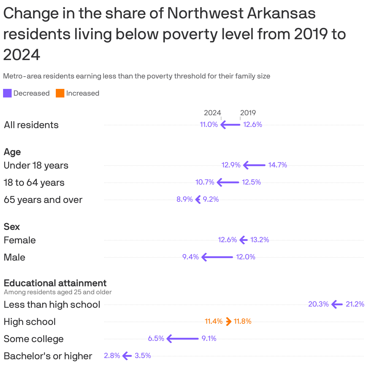 An arrow chart showing the change in the share of residents in the Northwest Arkansas metro area living below the poverty threshold from 2019 to 2024. The overall share has decreased from 12.6% to 11% in the time period, with variation by demographic group.