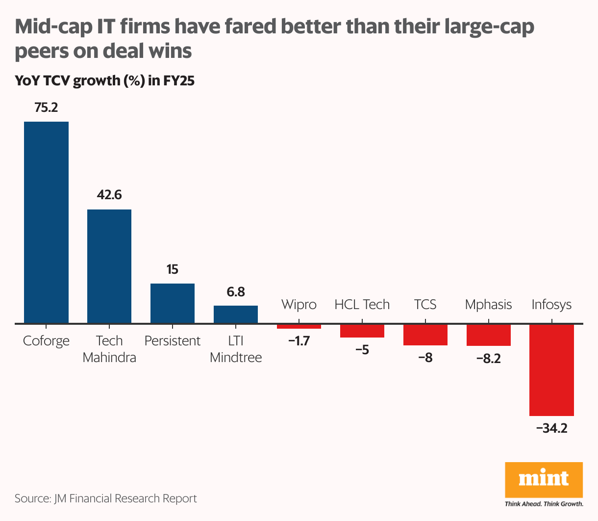 Mid-cap IT firms have fared better than their large-cap peers on deal wins (Column Chart)