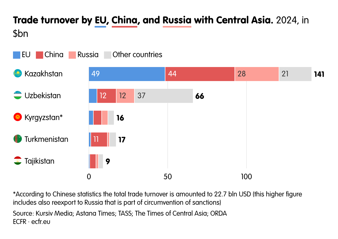 Trade turnover by EU, China, and Russia with Central Asia. 