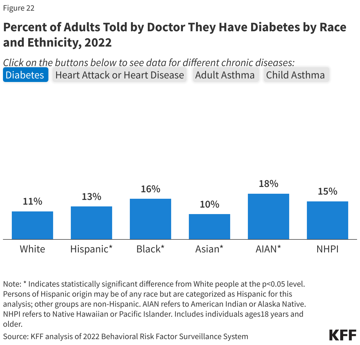 Percent of Adults Told by Doctor They Have Diabetes by Race and Ethnicity, 2022 data chart