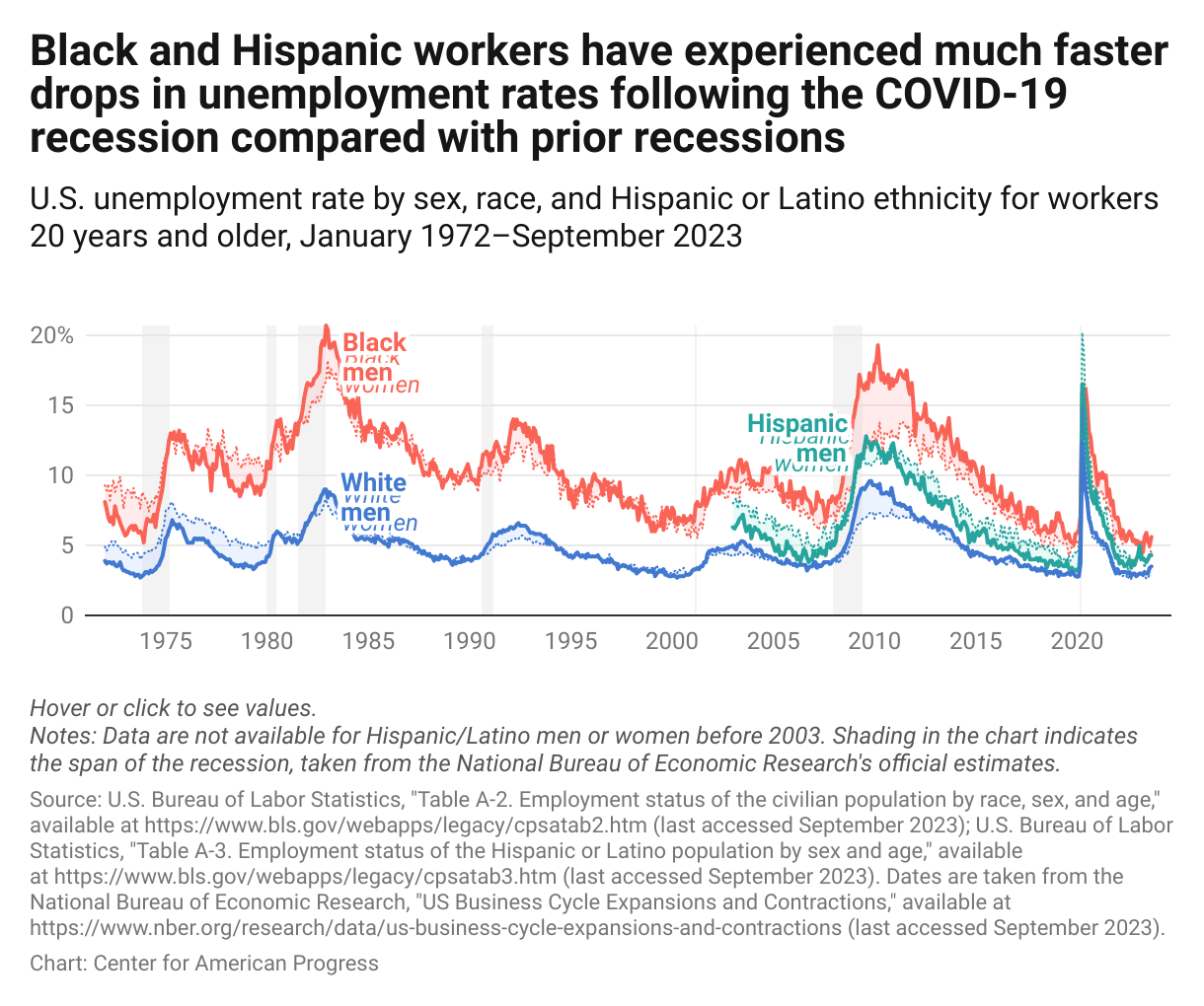A line graph showing that gaps in employment for white workers have not worsened during the current economic recovery.