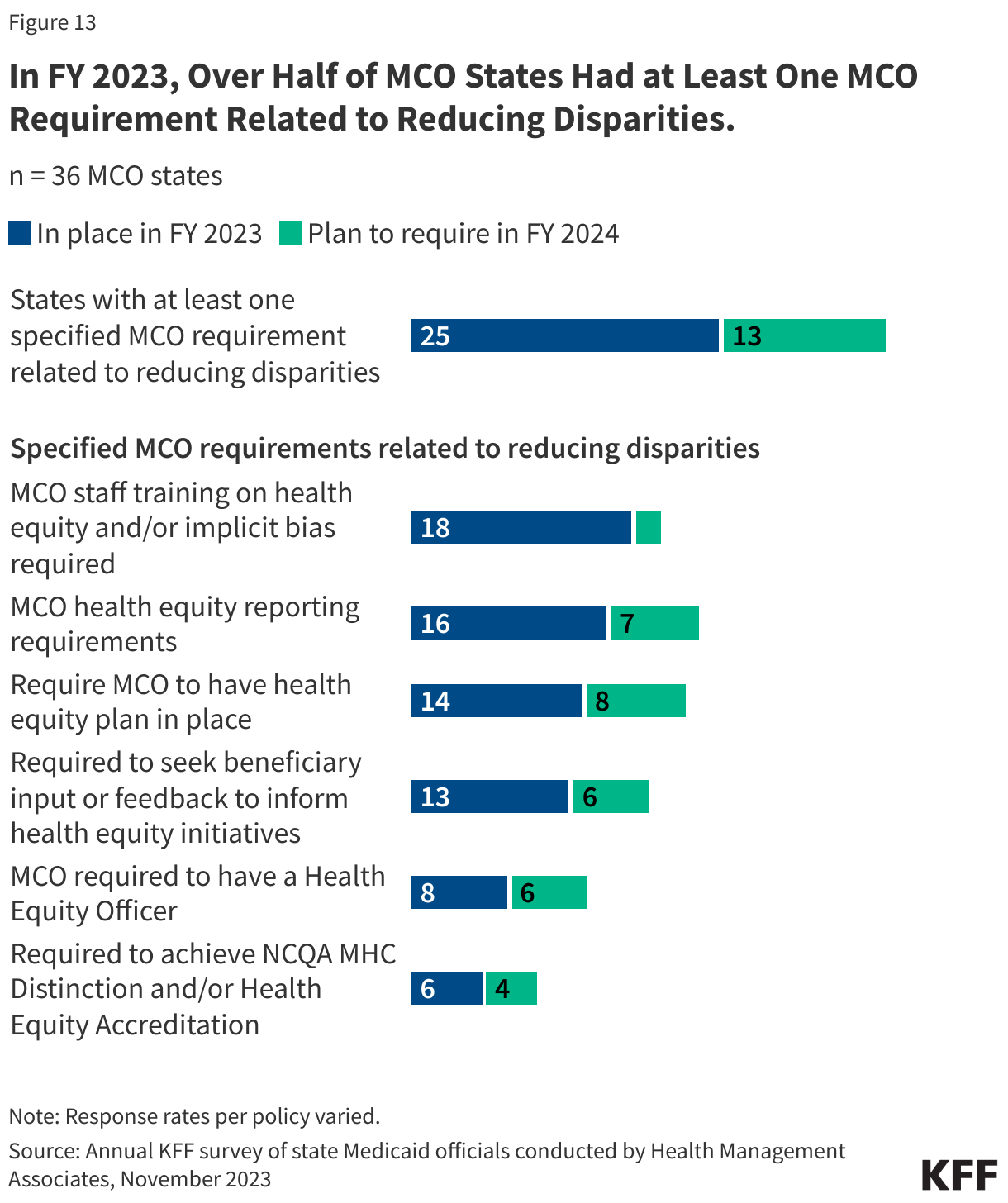 In FY 2023, Over Half of MCO States Had at Least One MCO Requirement Related to Reducing Disparities. data chart