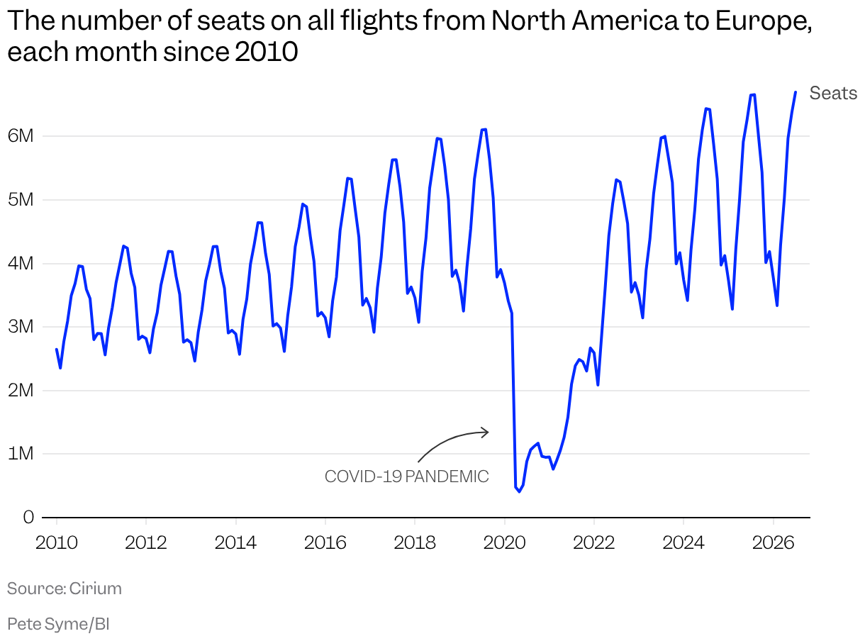 A line chart shows the number of seats on flights from North America to Europe each month since 2010, showing an overall increase and larger peaks in the summer.