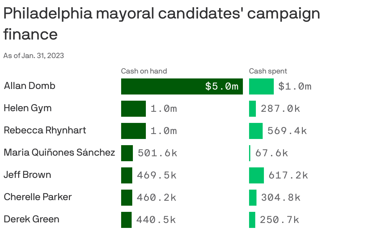 Philadelphia mayoral candidates' campaign finance