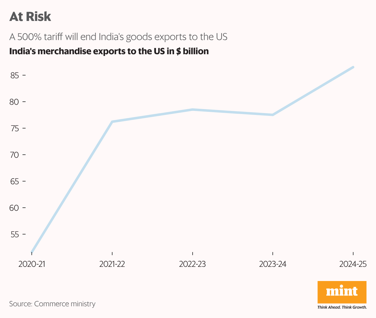 जोखिम में (लाइन चार्ट)