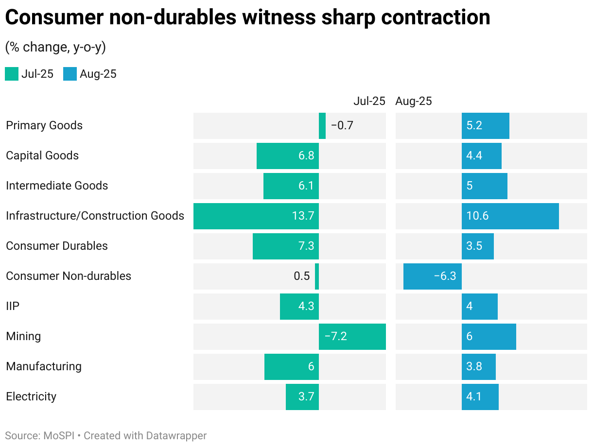 Consumer non-durables witness sharp contraction (Split Bars)