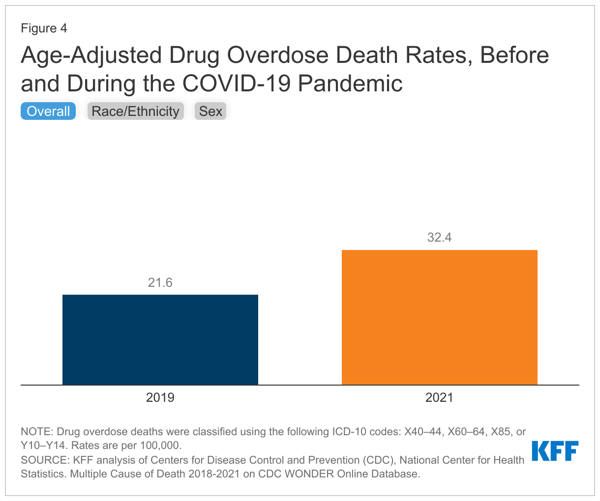 Age-Adjusted Drug Overdose Death Rates, Before and During the COVID-19 Pandemic data chart