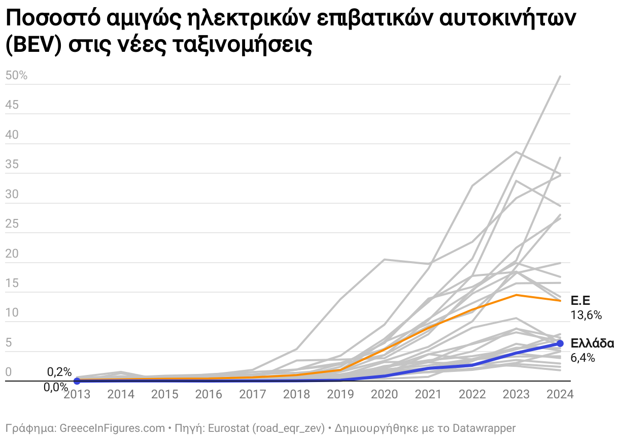 Ποσοστό αμιγώς ηλεκτρικών επιβατικών αυτοκινήτων (BEV) στις νέες ταξινομήσεις (Line chart)