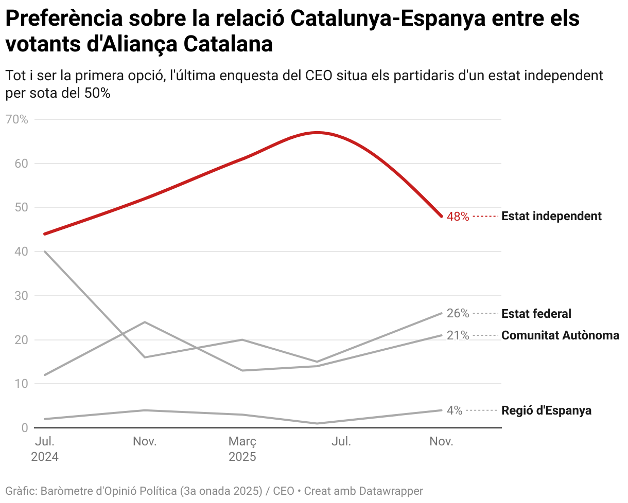 Preferència sobre la relació Catalunya-Espanya entre els votants d'Aliança Catalana (Line chart)