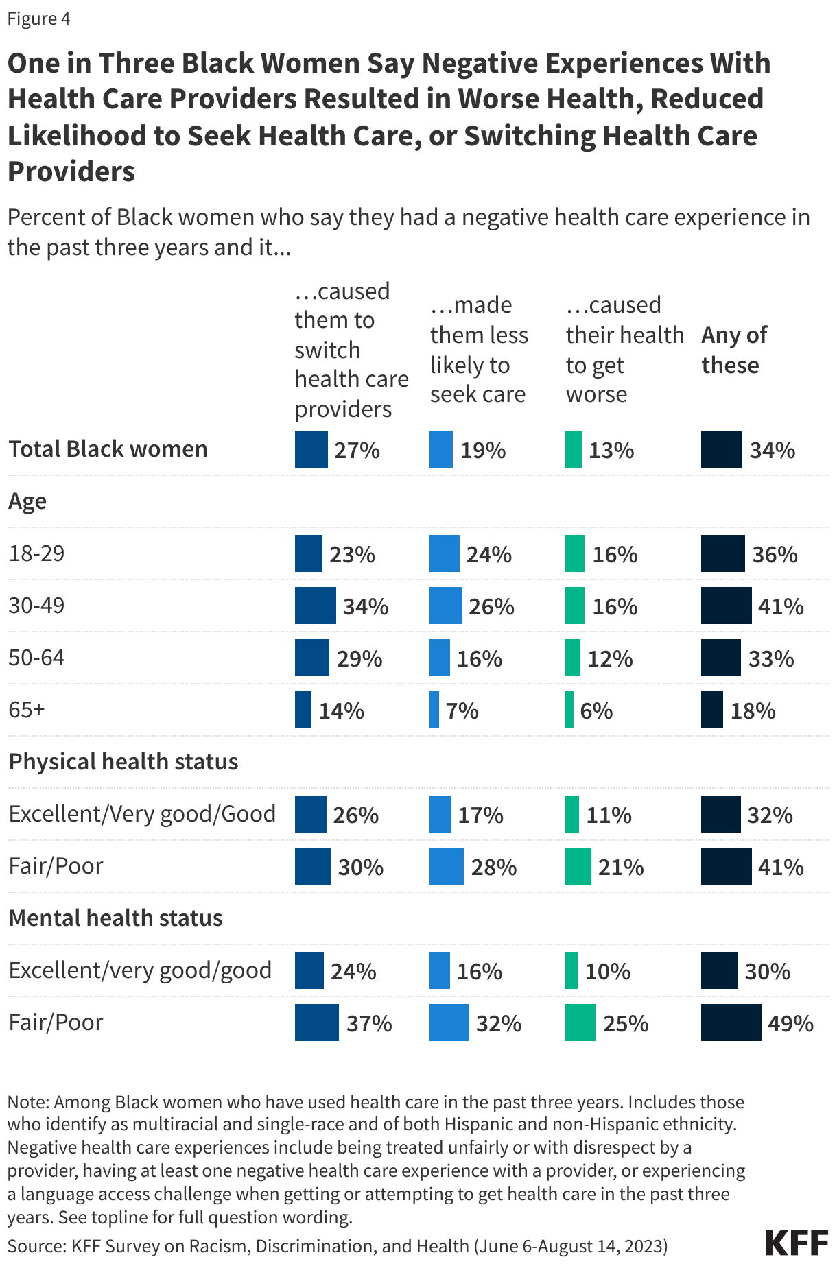 One in Three Black Women Say Negative Experiences With Health Care Providers Resulted in Worse Health, Reduced Likelihood to Seek Health Care, or Switching Health Care Providers data chart