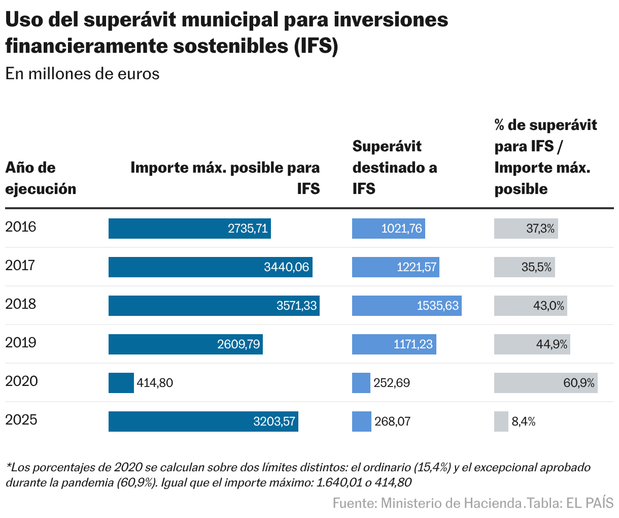 Uso del superávit municipal para inversiones financieramente sostenible (IFS) (Tabla)