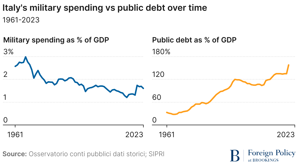 Italy's military spending vs public debt over time (Small multiple line chart)