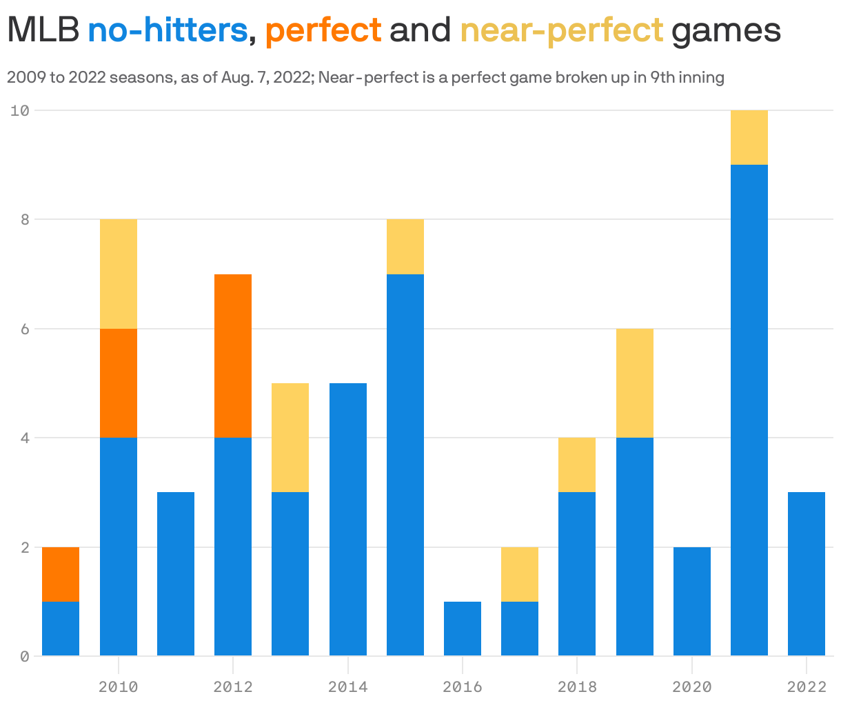 MLB <strong style="color: #1085df;">no-hitters</strong>, <strong style="color: #ff7900;">perfect</strong> and <strong style="color: #ecc153;">near-perfect</strong> games