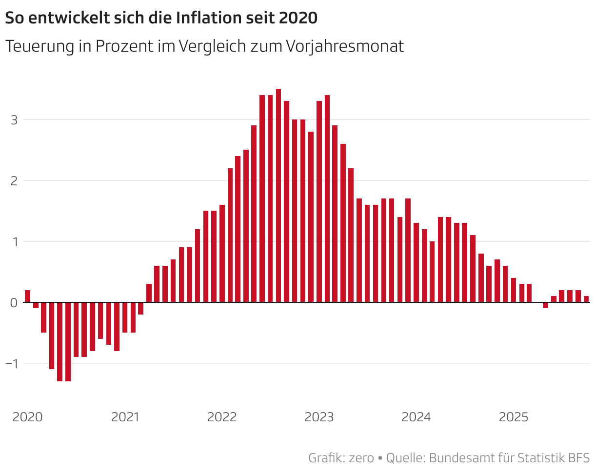 So entwickelt sich die Inflation seit 2020 (Säulen)
