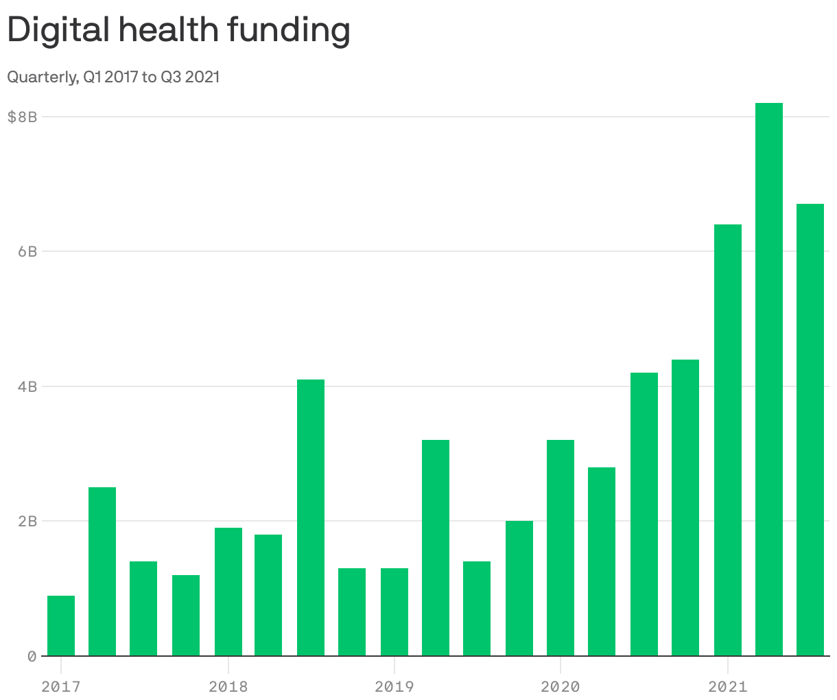Digital health funding