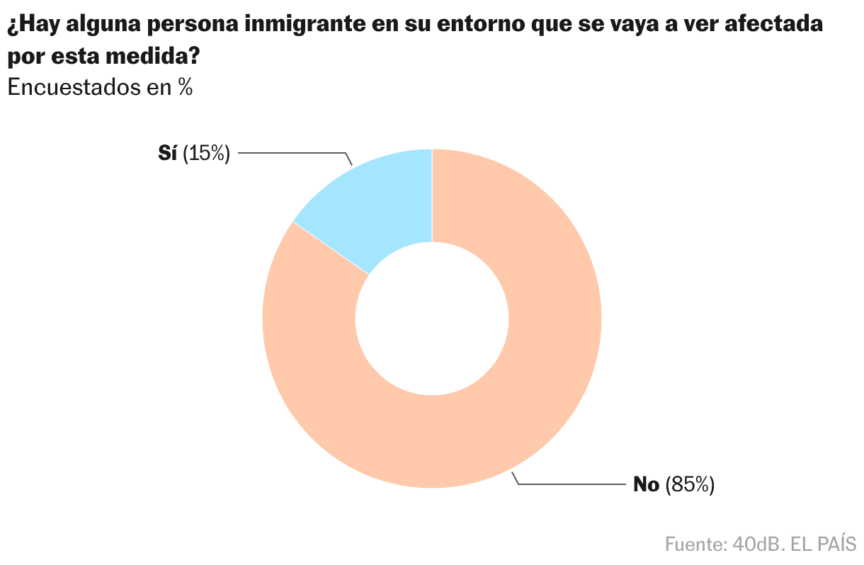 Donut Chart