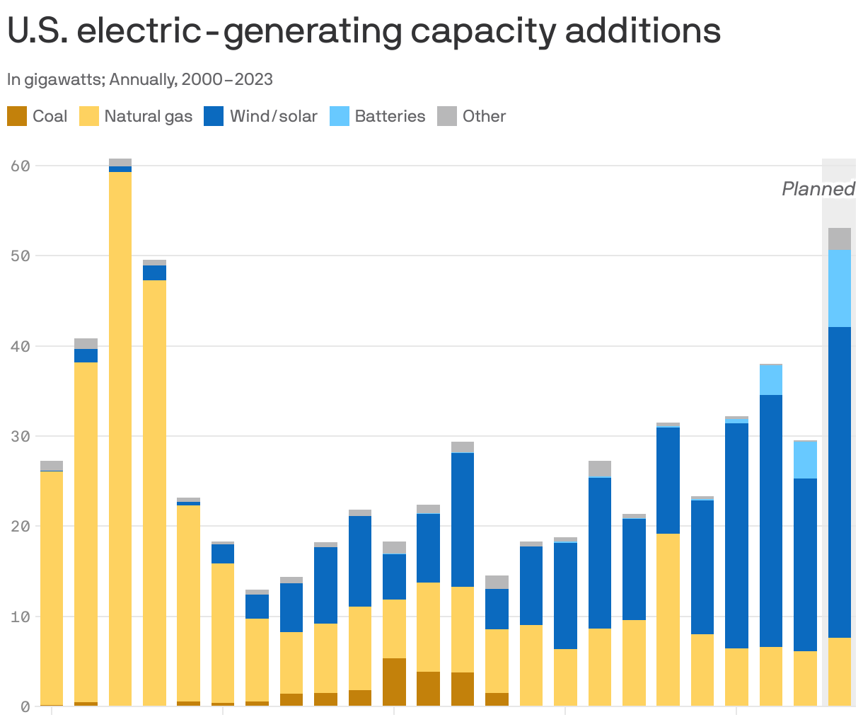 U.S. electric-generating capacity additions