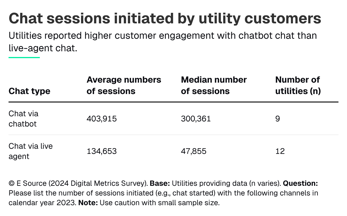 Chat sessions initiated by utility customers