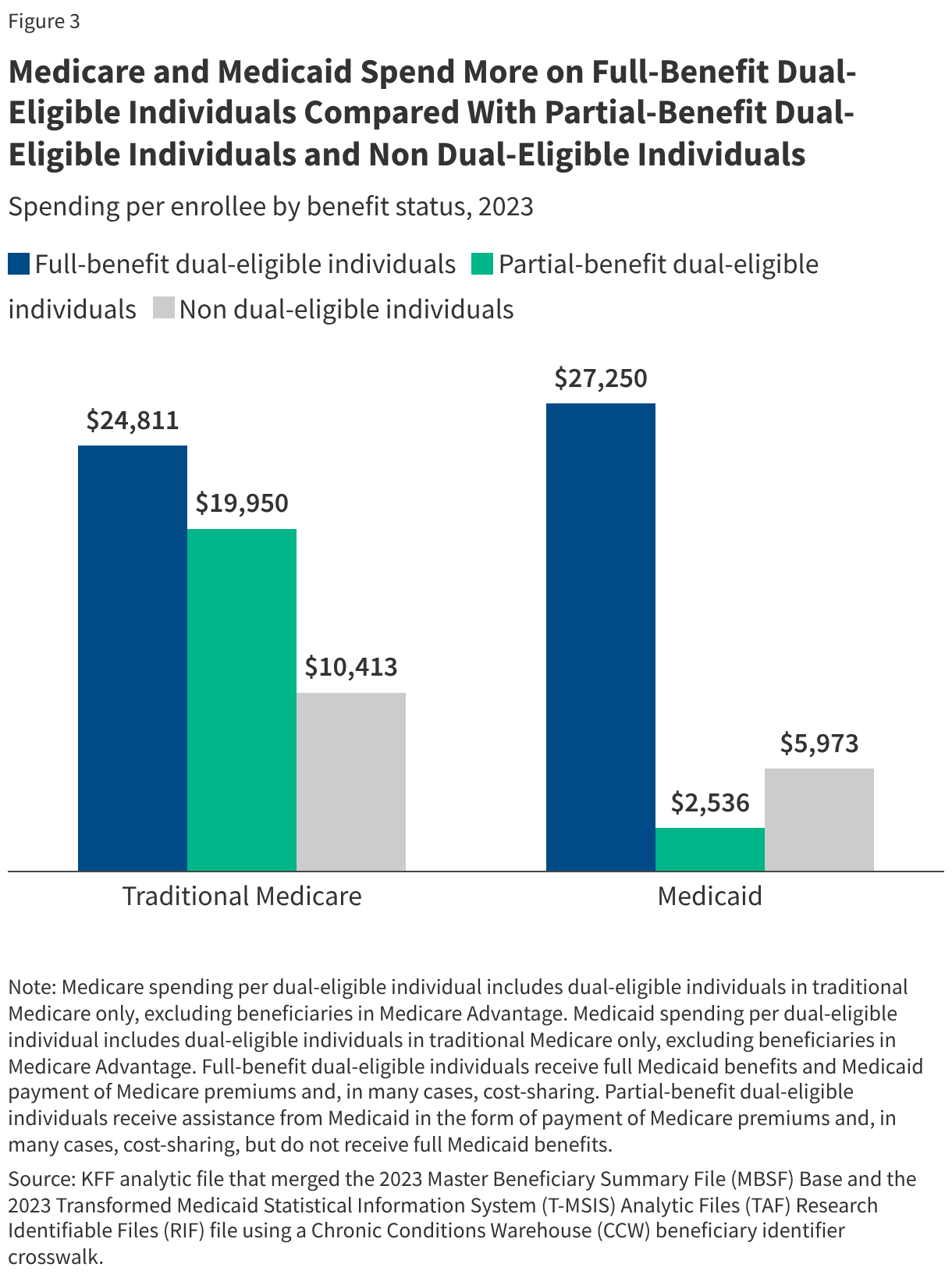 Medicare and Medicaid Spend More on Full-Benefit Dual-Eligible Individuals Compared With Partial-Benefit Dual-Eligible Individuals and Non Dual-Eligible Individuals (Grouped column chart)