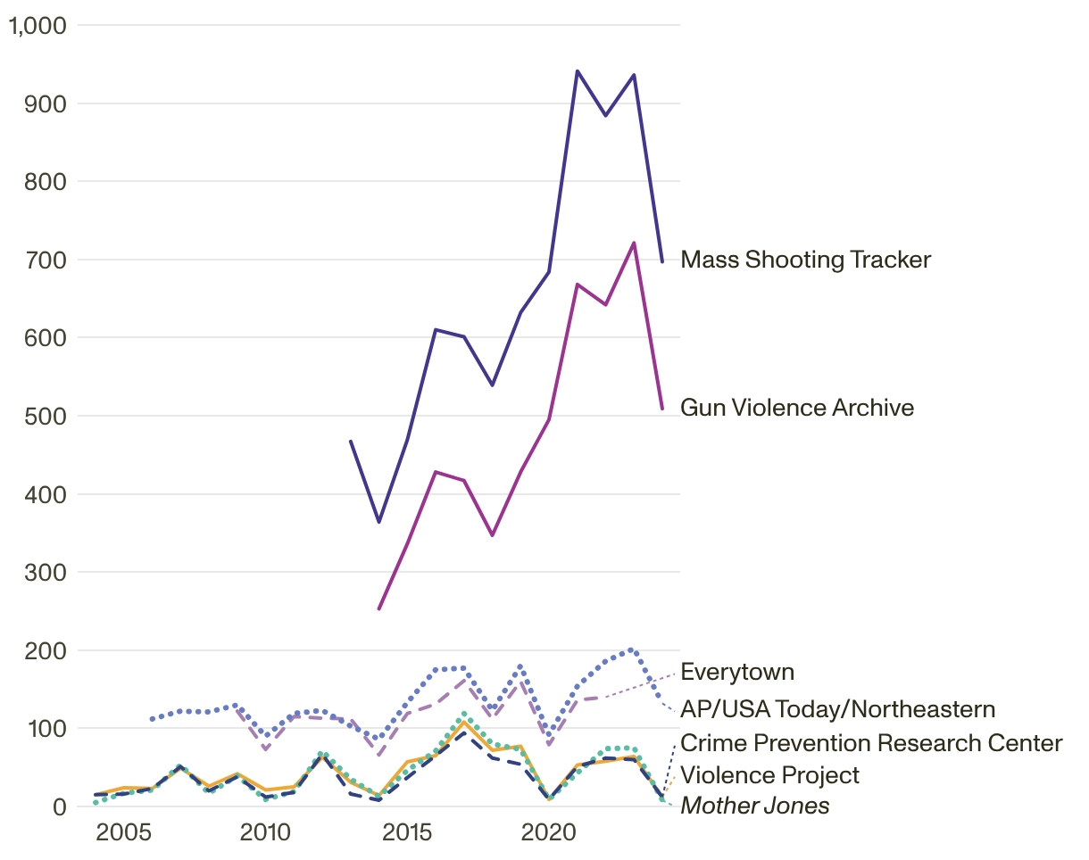 Mass Shootings in the United States | RAND