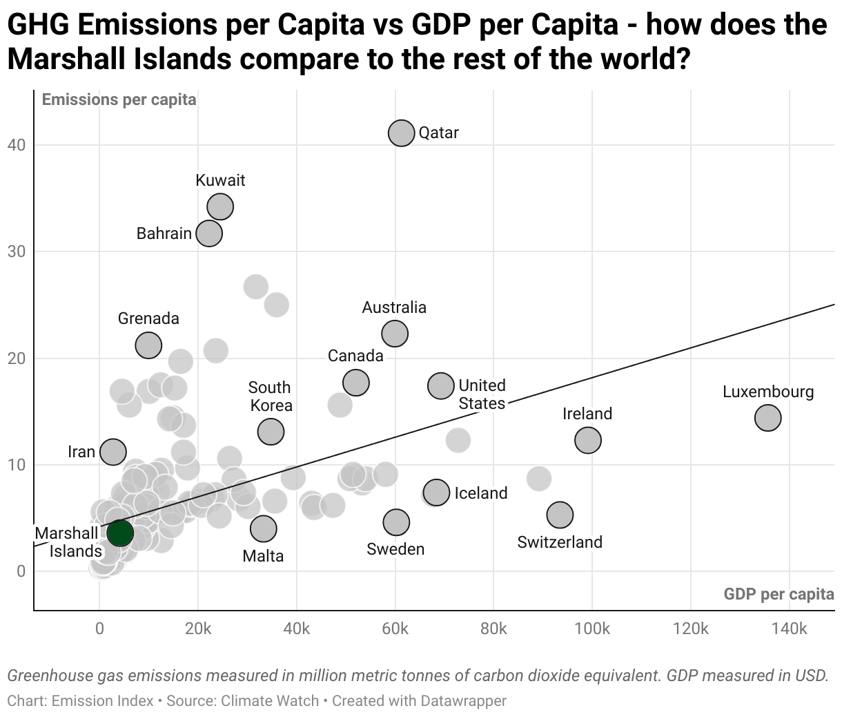 Greenhouse Gas Emissions in the Marshall Islands 3 Scatter chart of emissions per capita and GDP per capita