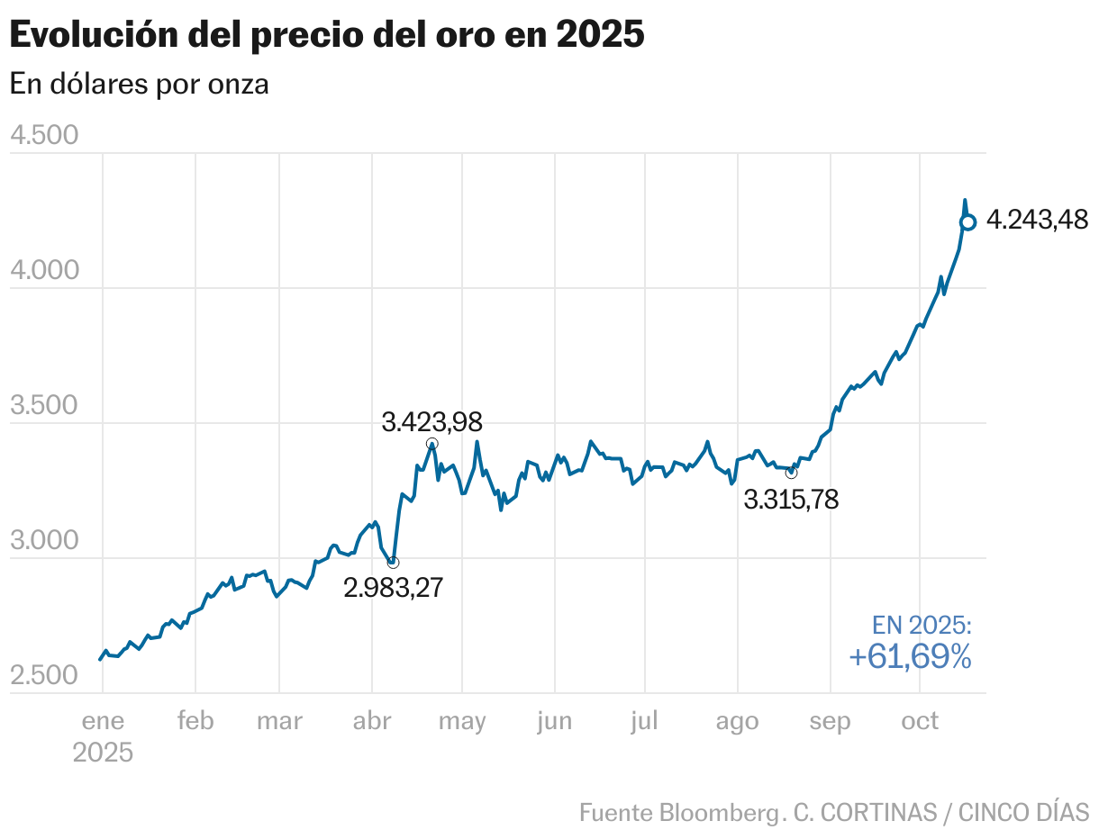 Evolución del precio del oro en 2025 (Líneas)
