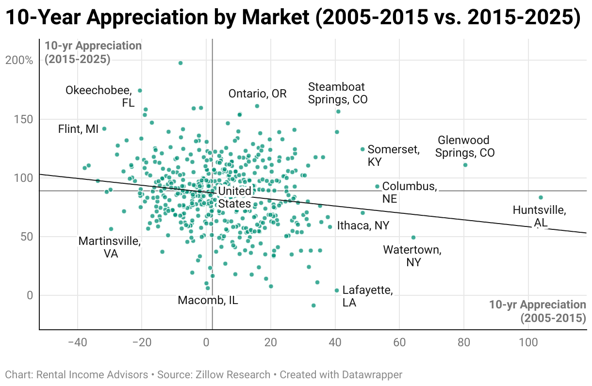 10-Year Appreciation by Market (2005-2015 vs. 2015-2025) (Scatter Plot)