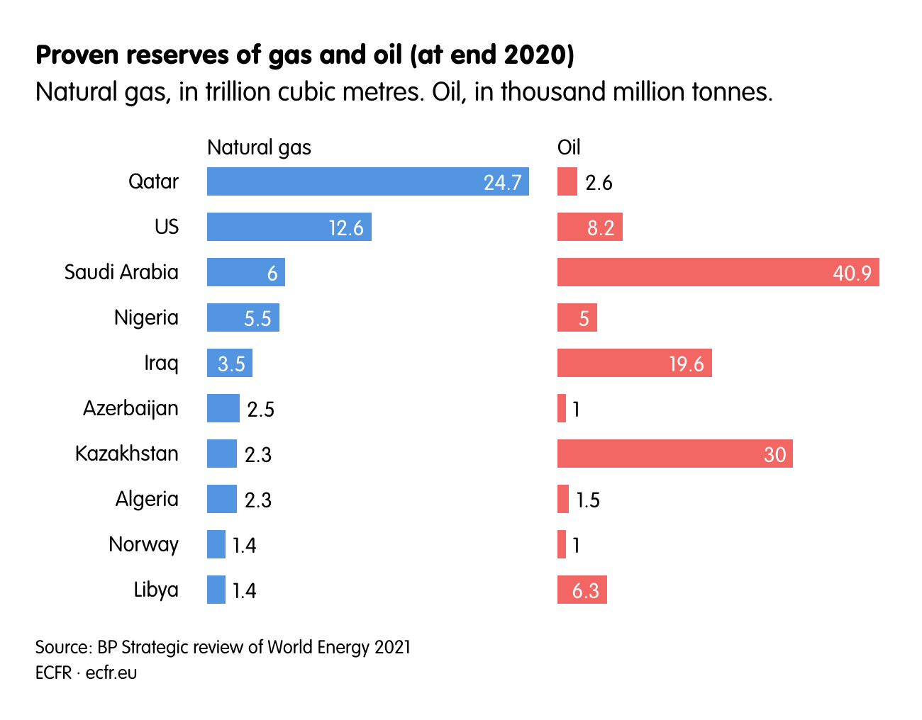 Proven reserves of gas and oil (at end 2020)