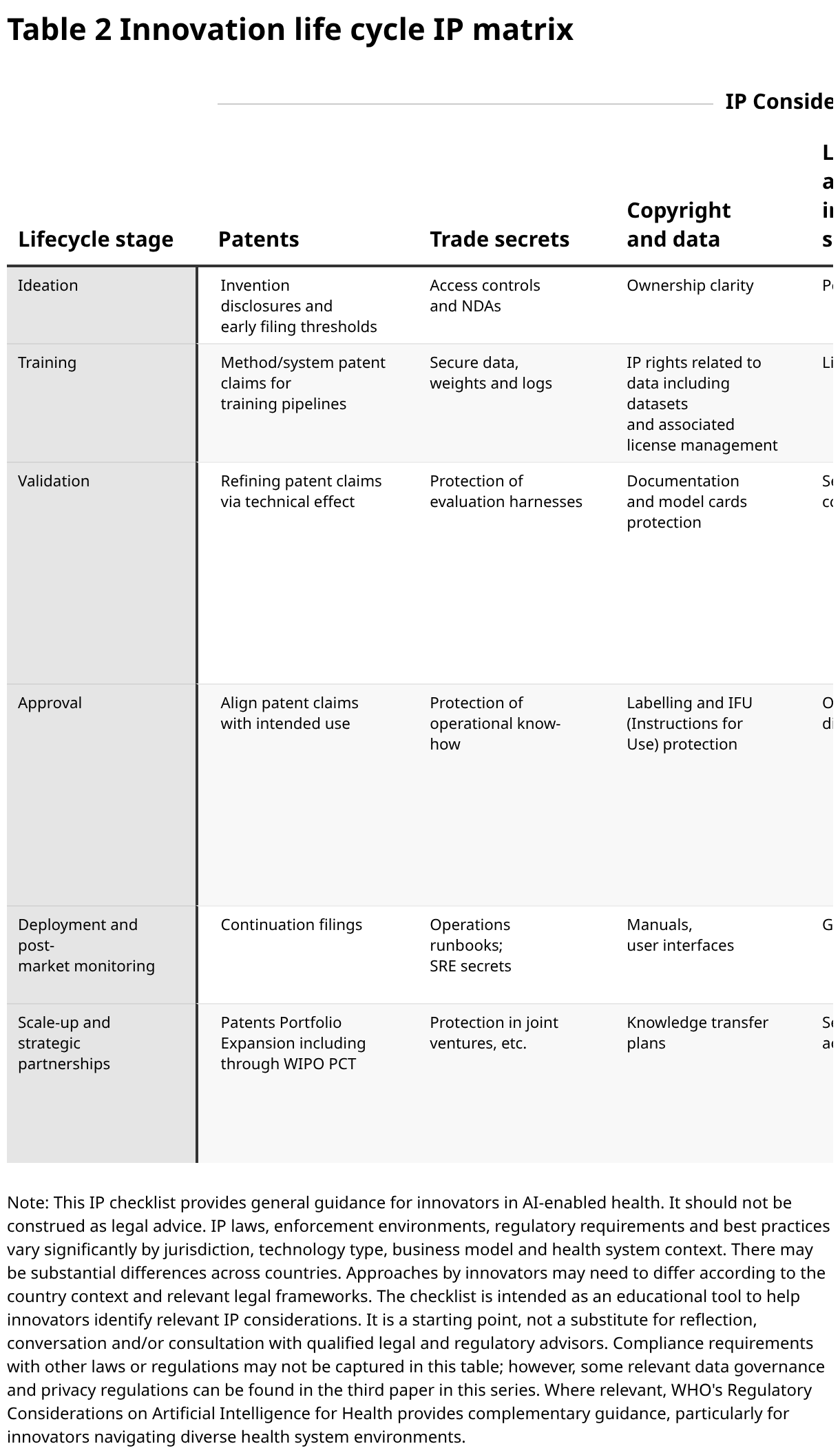 Ip Cycle AI-enabled Health Innovation and IP: From idea to impact - 1 IP considerations supporting health ...