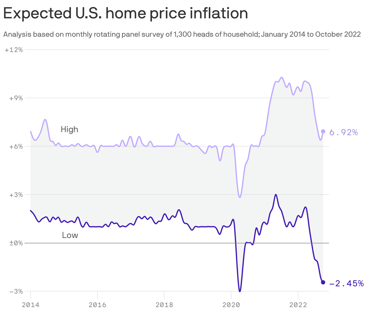 Expected U.S. home price inflation