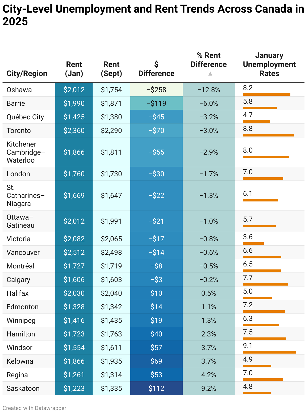 City-Level Unemployment and Rent Trends Across Canada in 2025 (Table)
