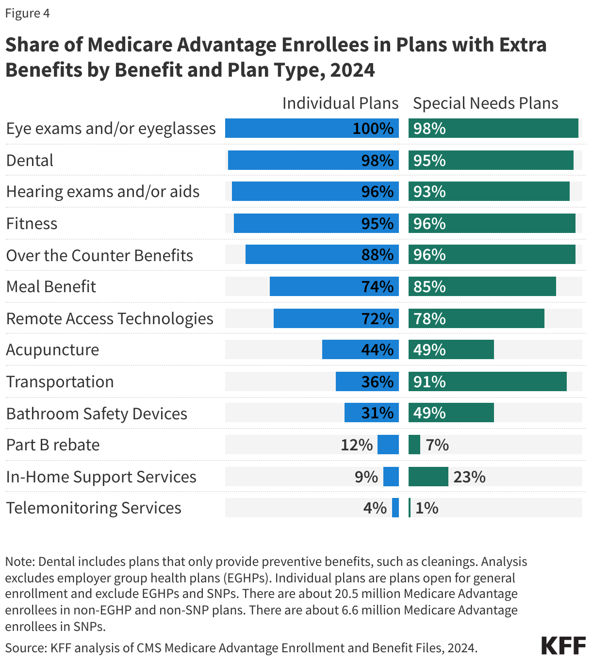 Share of Medicare Advantage Enrollees in Plans with Extra Benefits by Benefit and Plan Type, 2024 data chart