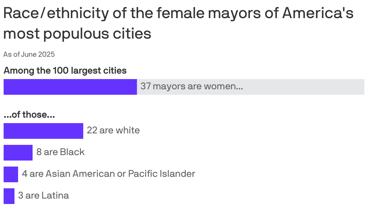 A bar chart of the 37 women mayors in the top 100 most populous cities as of June 2025, 22 are white, eight are Black, four are Asian American/Pacific Islander and three are Latina.