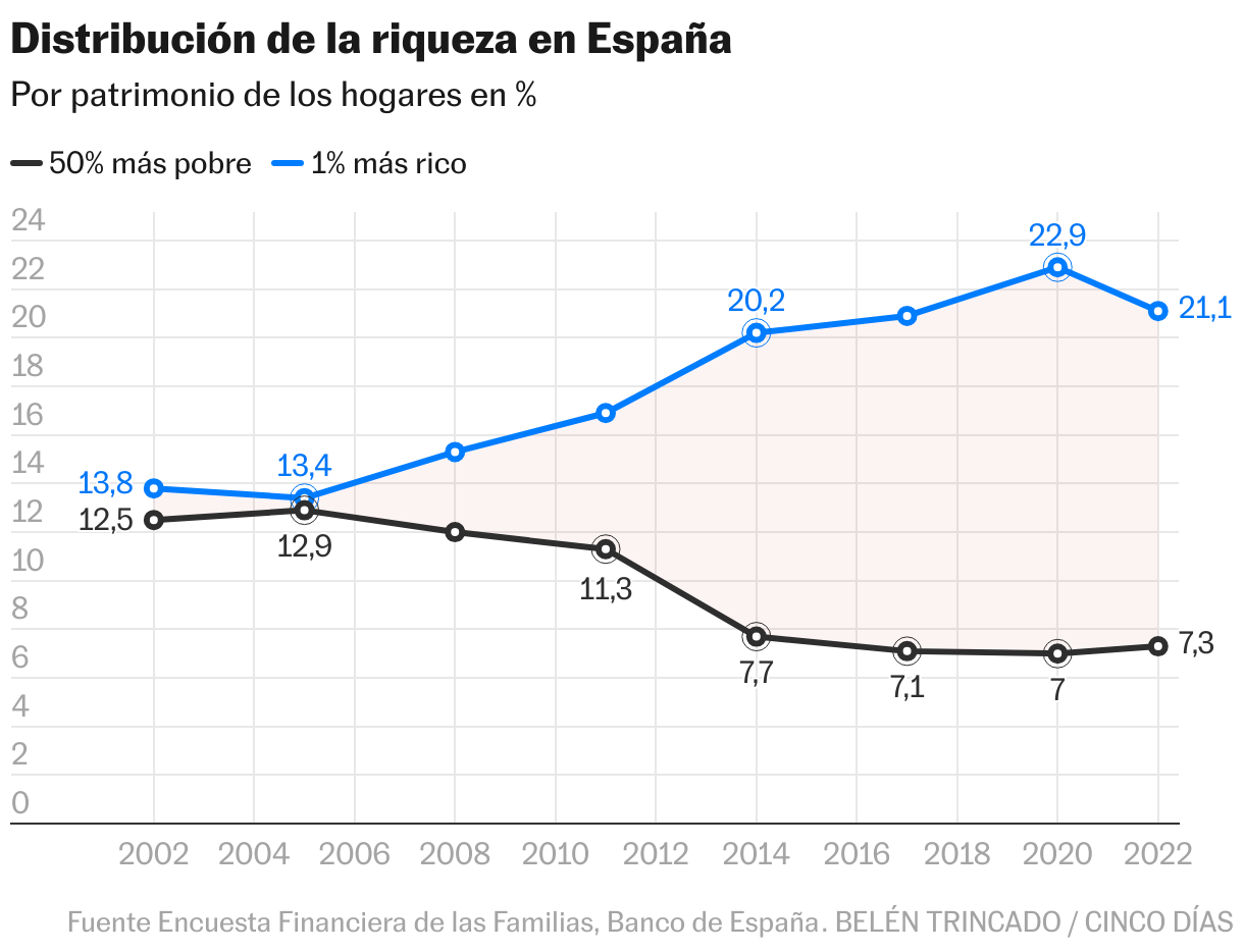 Distribución de la riqueza en España (Líneas)