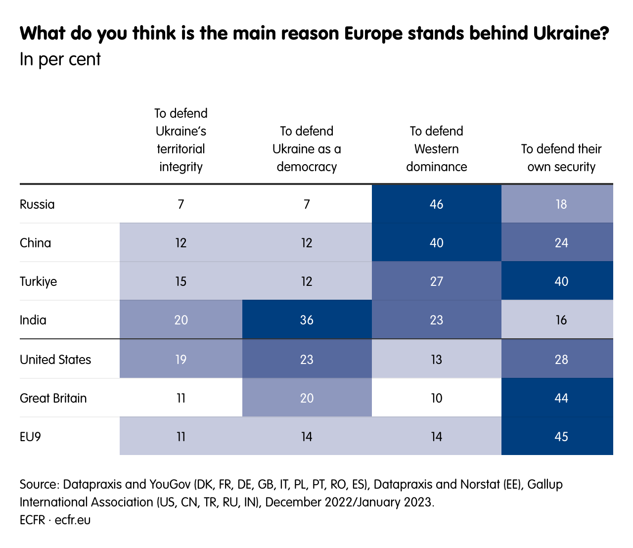 What do you think is the main reason Europe stands behind Ukraine?