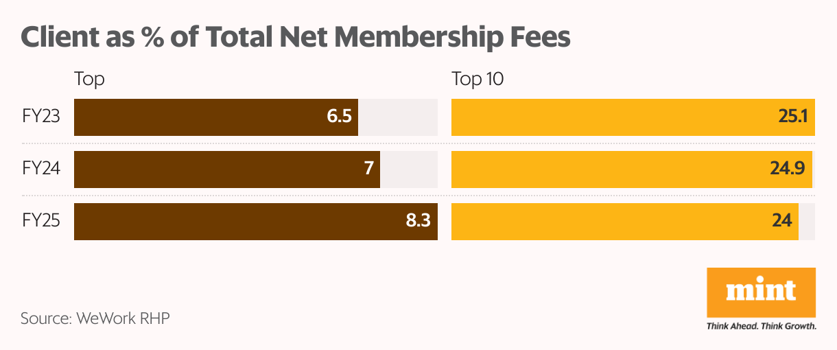 Client as % of Total Net Membership Fees (Split Bars)