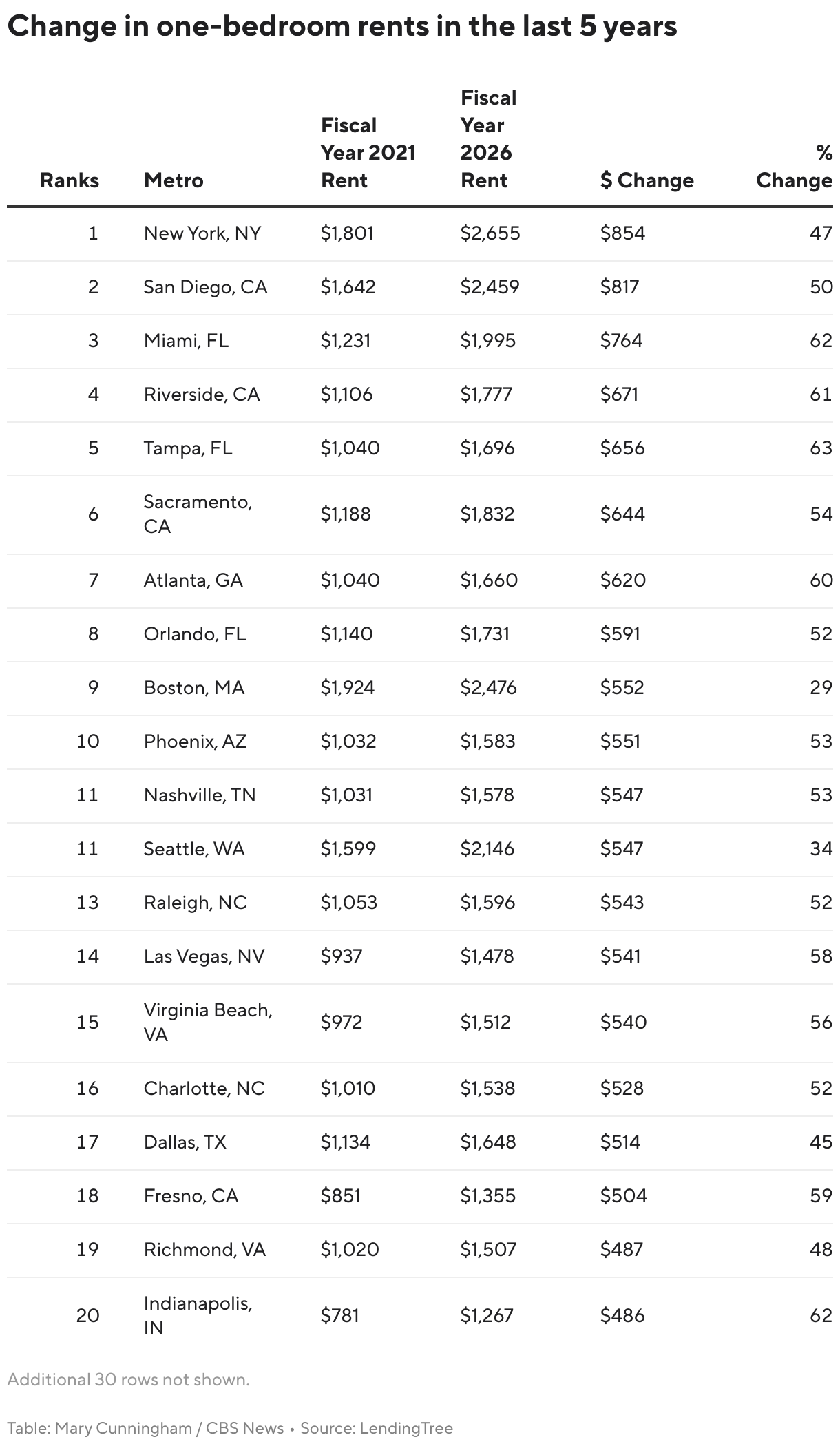 Change in one-bedroom rents in the last 5 years (Table)
