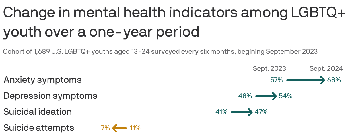 An arrow chart showing changes in mental health indicators among LGBTQ+ youth over a one-year period. Anxiety symptoms rose from 57% in September 2023 to 68% in September 2024. Depression symptoms increased from 48% to 54%, while suicidal ideation rose from 41% to 47%. Suicide attempts decreased from 11% to 7%.