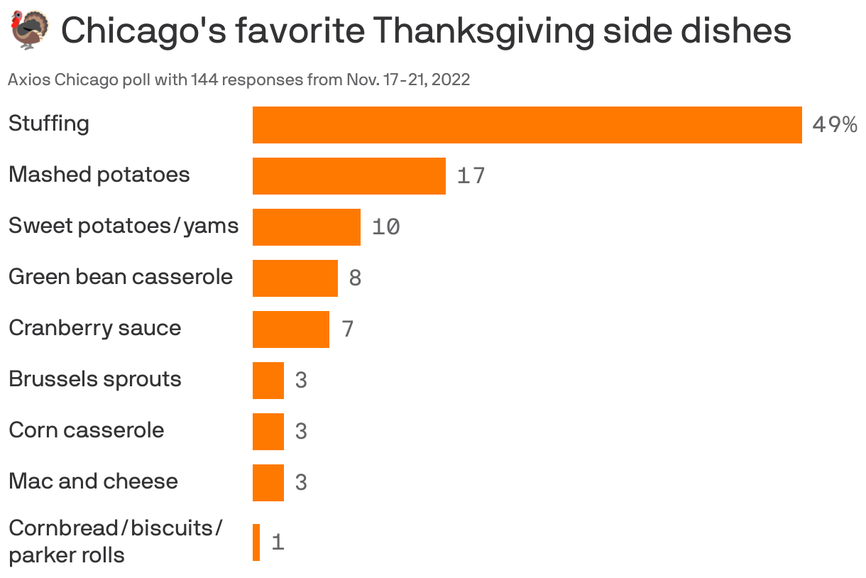 🦃 Chicago's favorite Thanksgiving side dishes
