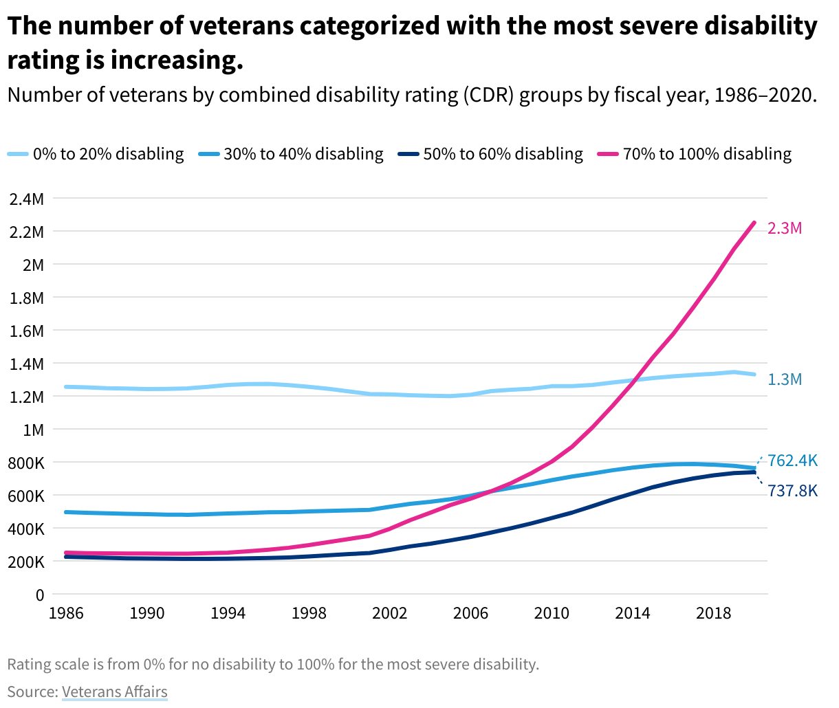 Line chart showing the number of veterans with a service-connected disability between the years 1986 and 2020. 