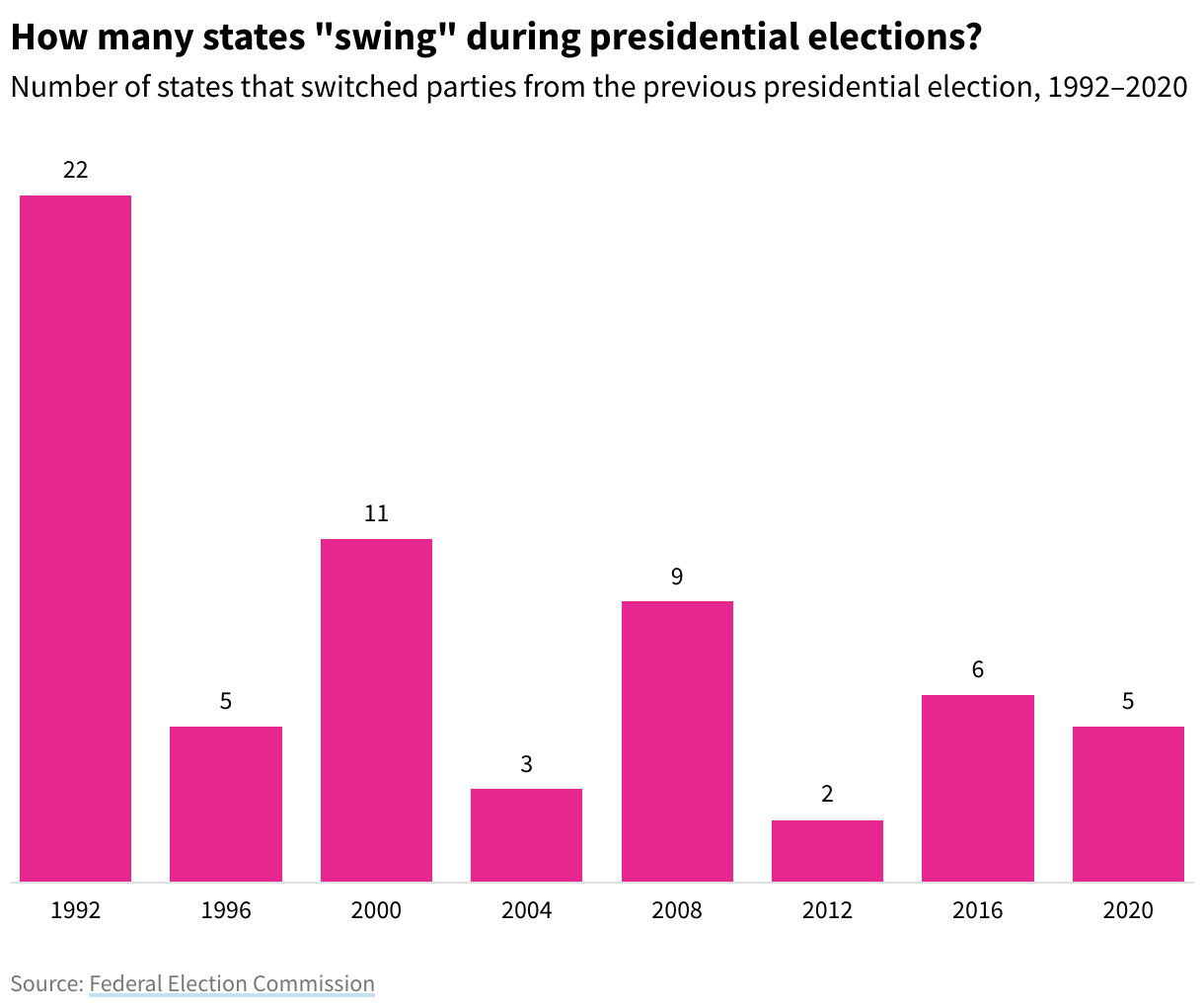 Column chart showing the number of states that switched parties from the previous presidential election from 1992 to 2020.