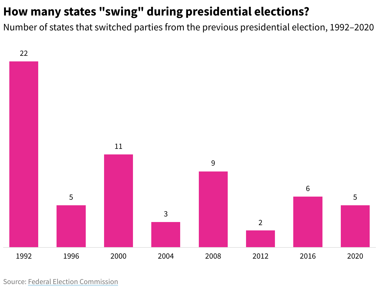 Column chart showing the number of states that switched parties from the previous presidential election from 1992 to 2020.