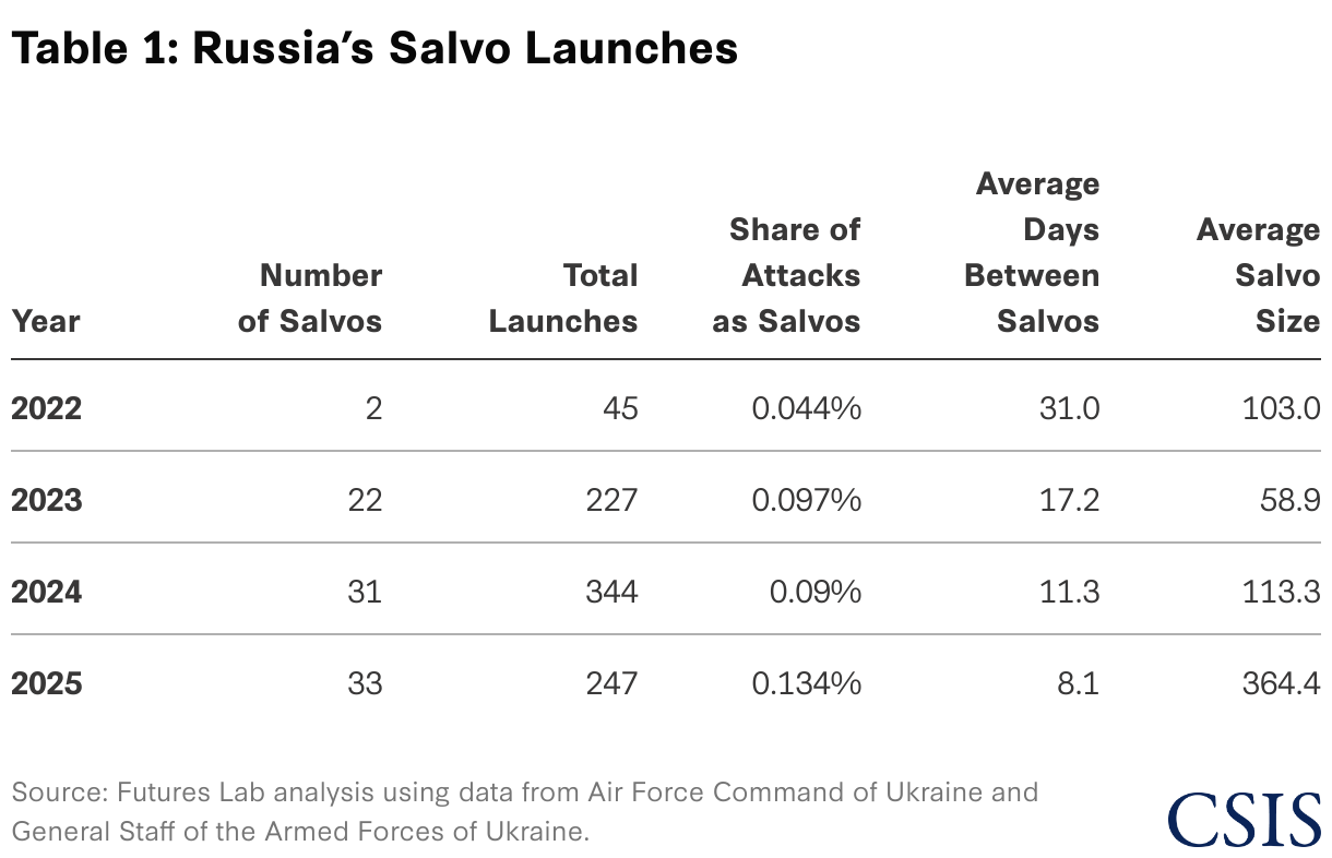 Russia’s Massed Strikes: The Strategy of Coercion by Salvo