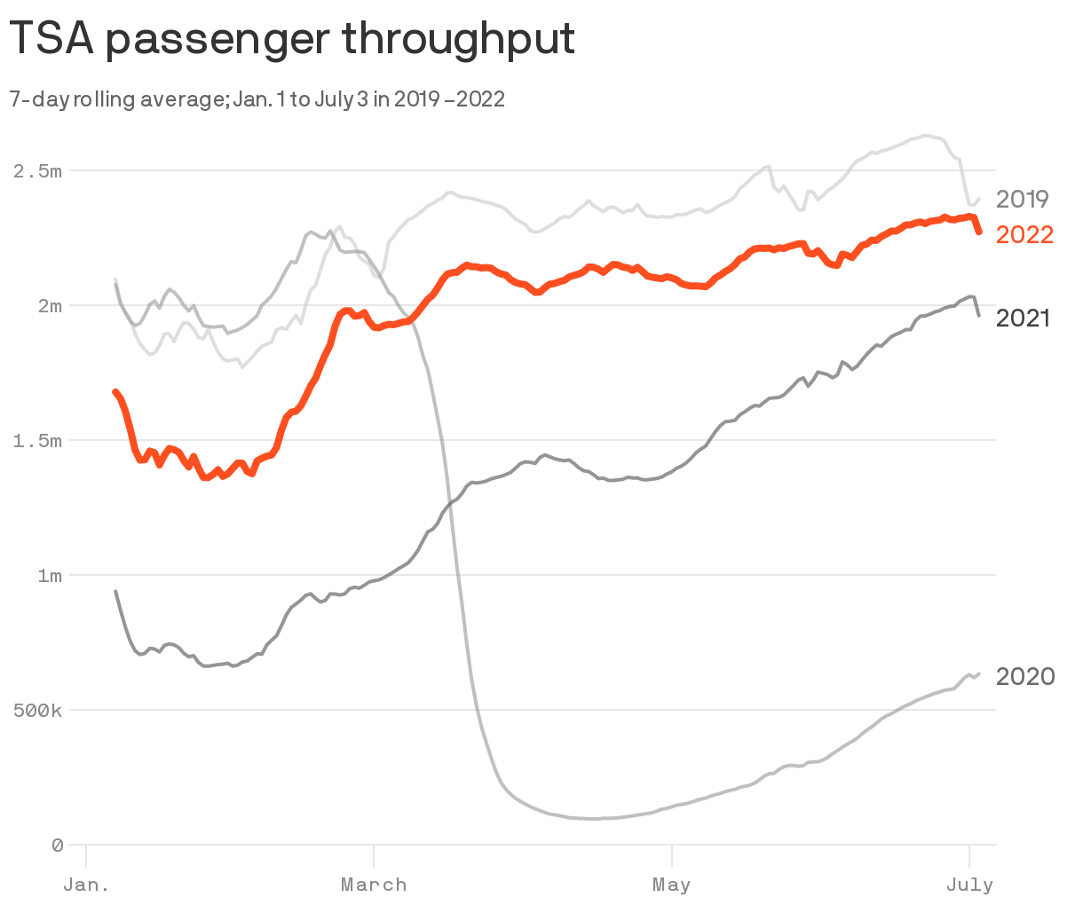 TSA passenger throughput