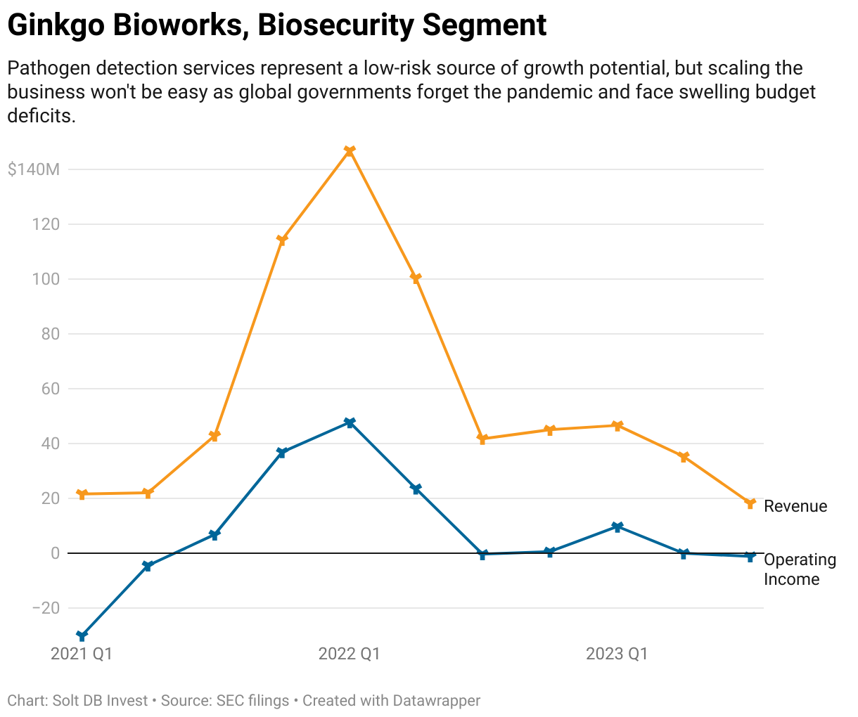 A chart showing the quarterly revenue and operating income of the Biosecurity segment of Ginkgo Bioworks from the first quarter of 2021 through the third quarter of 2023.