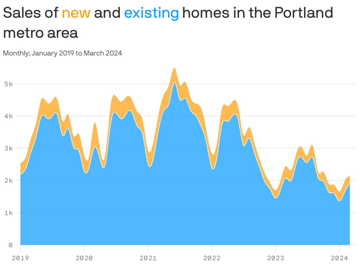 Monthly new and existing home sales in the Portland metro area from January 2019 to March 2024. In January 2019 there were 2,539 homes sold and 13% were new homes. In March 2024, there were 2,139 homes sold and 10% were new homes.