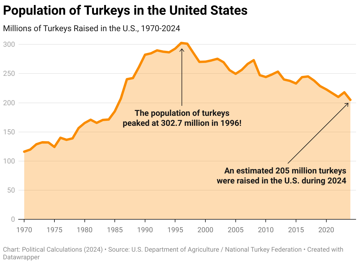 Chart presenting the millions of turkeys raised in the U.S. by year from 1970 through 2024