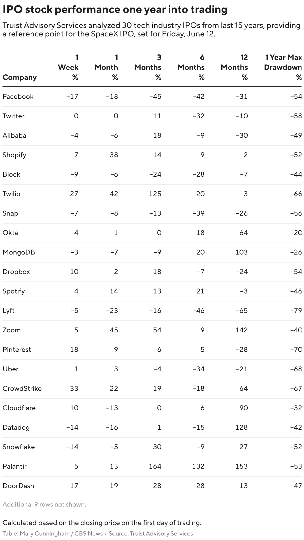 IPO stock performance one year into trading (Table)